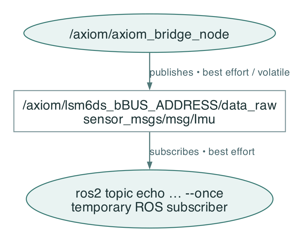 Accelerometer publisher and temporary ROS topic echo subscriber
