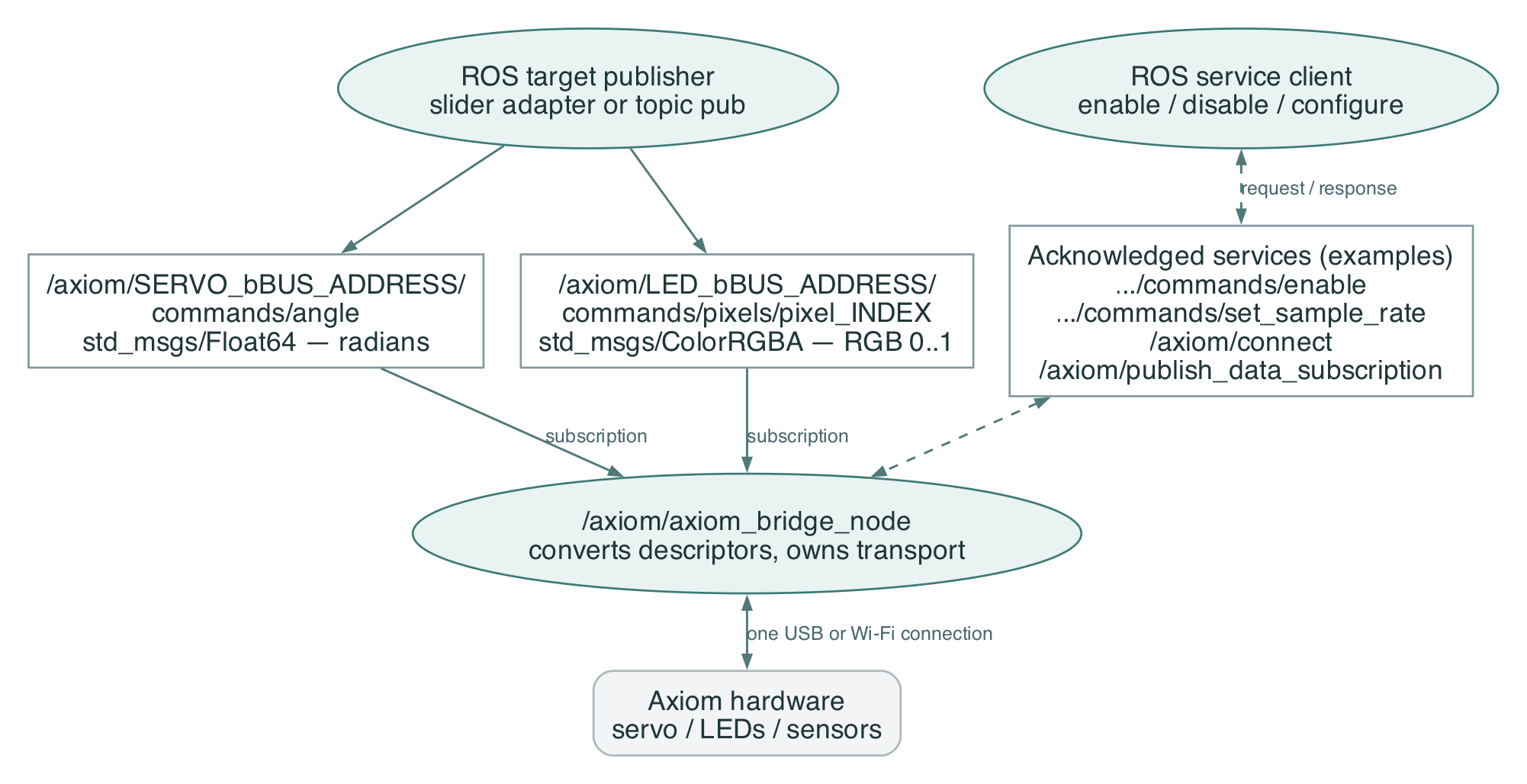 Standard command topics feed the driver; discrete operations use acknowledged services