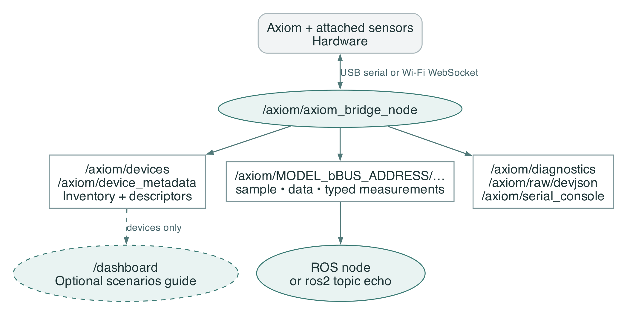 Axiom driver, topic families and optional consumers