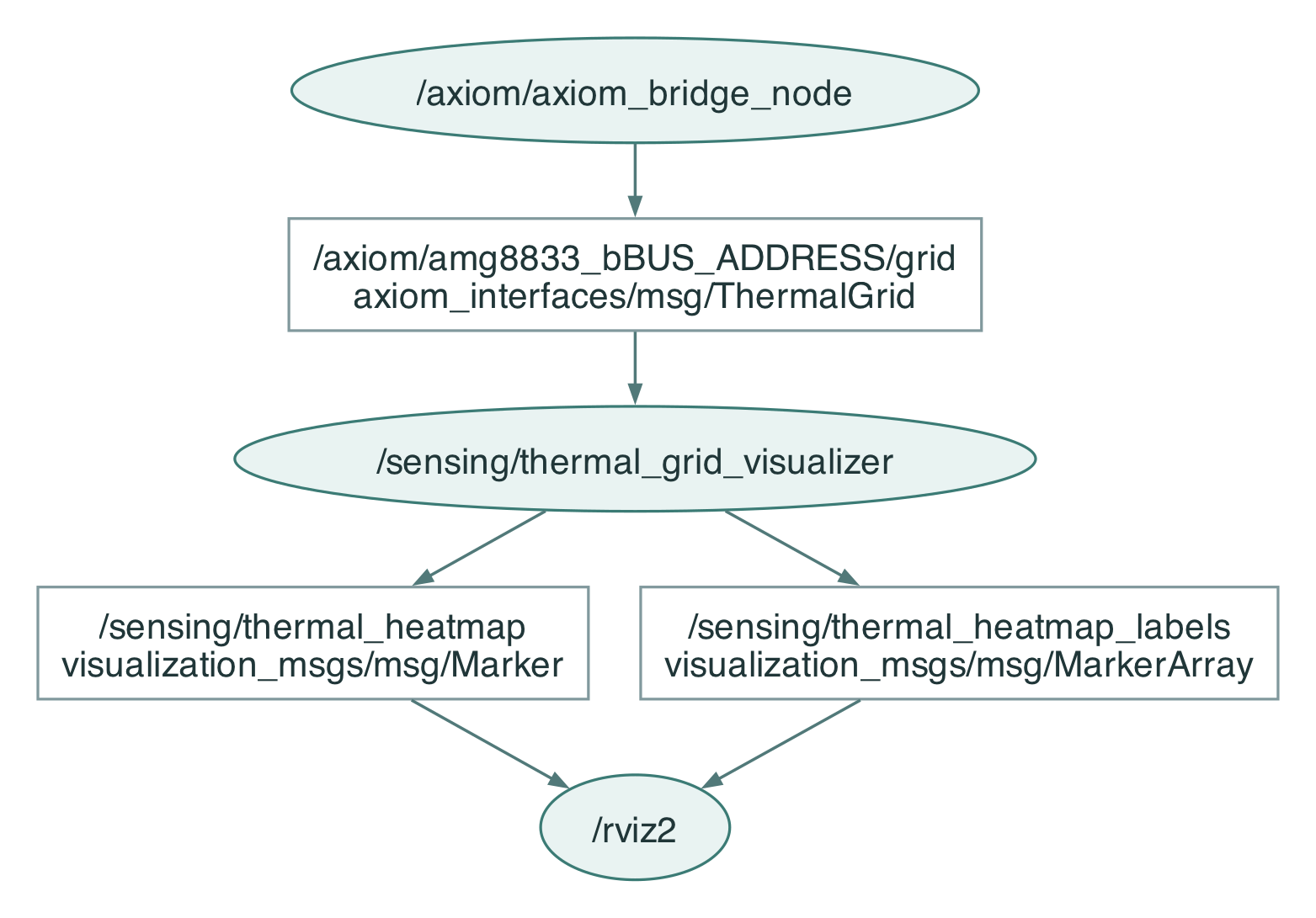 Thermal sensor grid through the visualiser to RViz