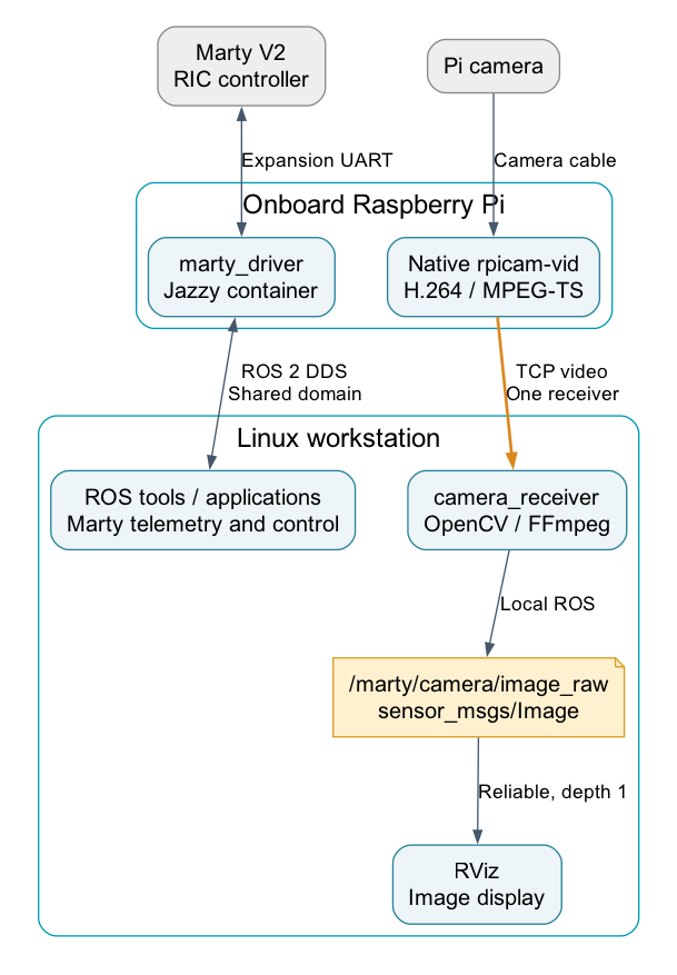 Marty UART and ROS telemetry run separately from the Pi camera video stream
