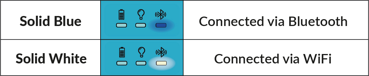 Conectivity LED Meanings