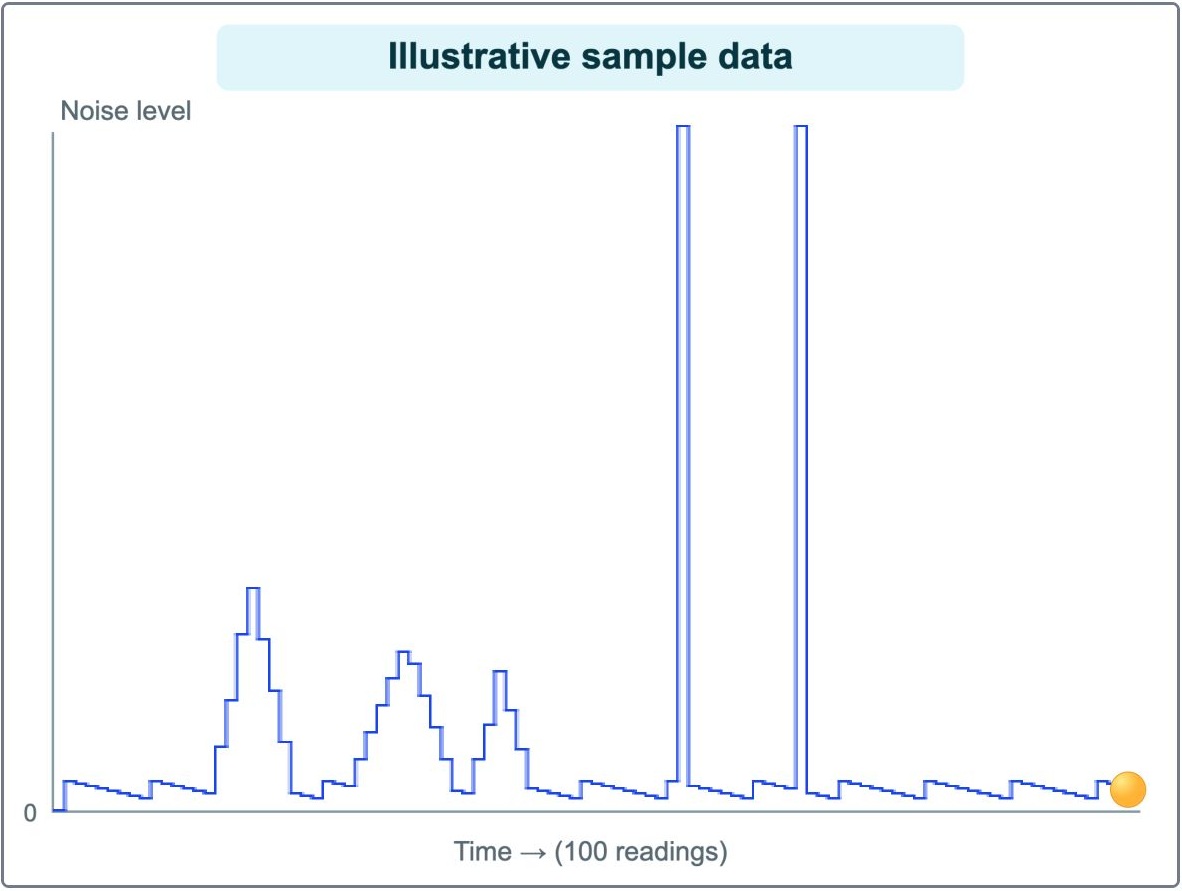 Illustrative sample noise graph with smaller bumps and two sharp spikes